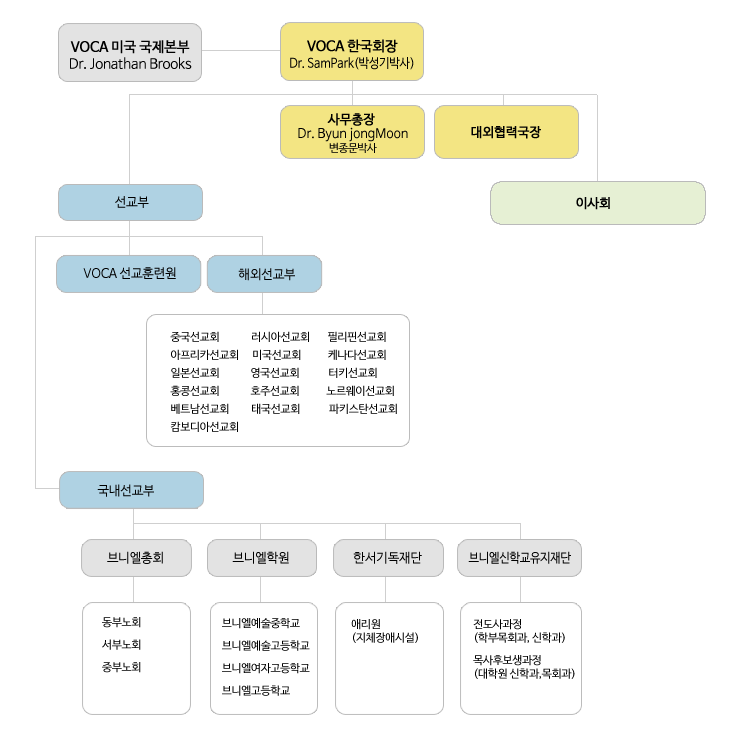 조직도